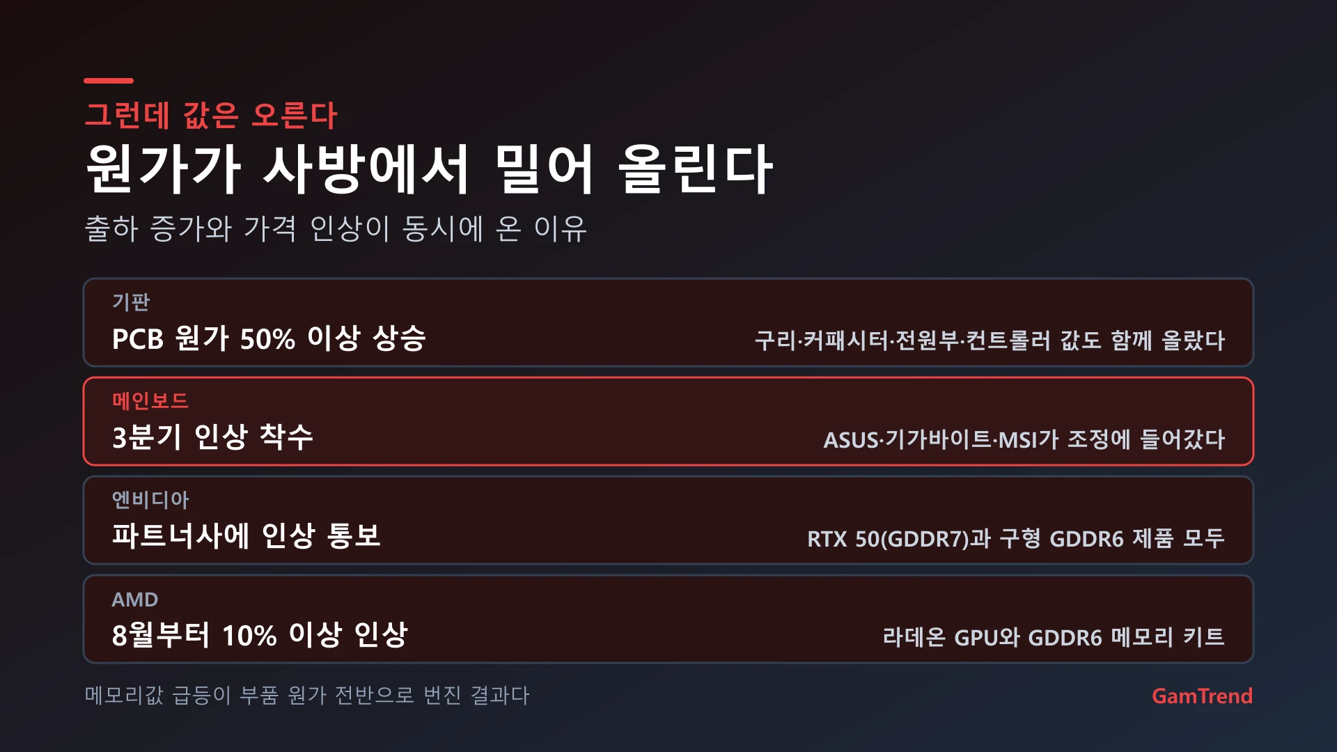 PC 부품 원가 상승과 제조사별 가격 인상 정리