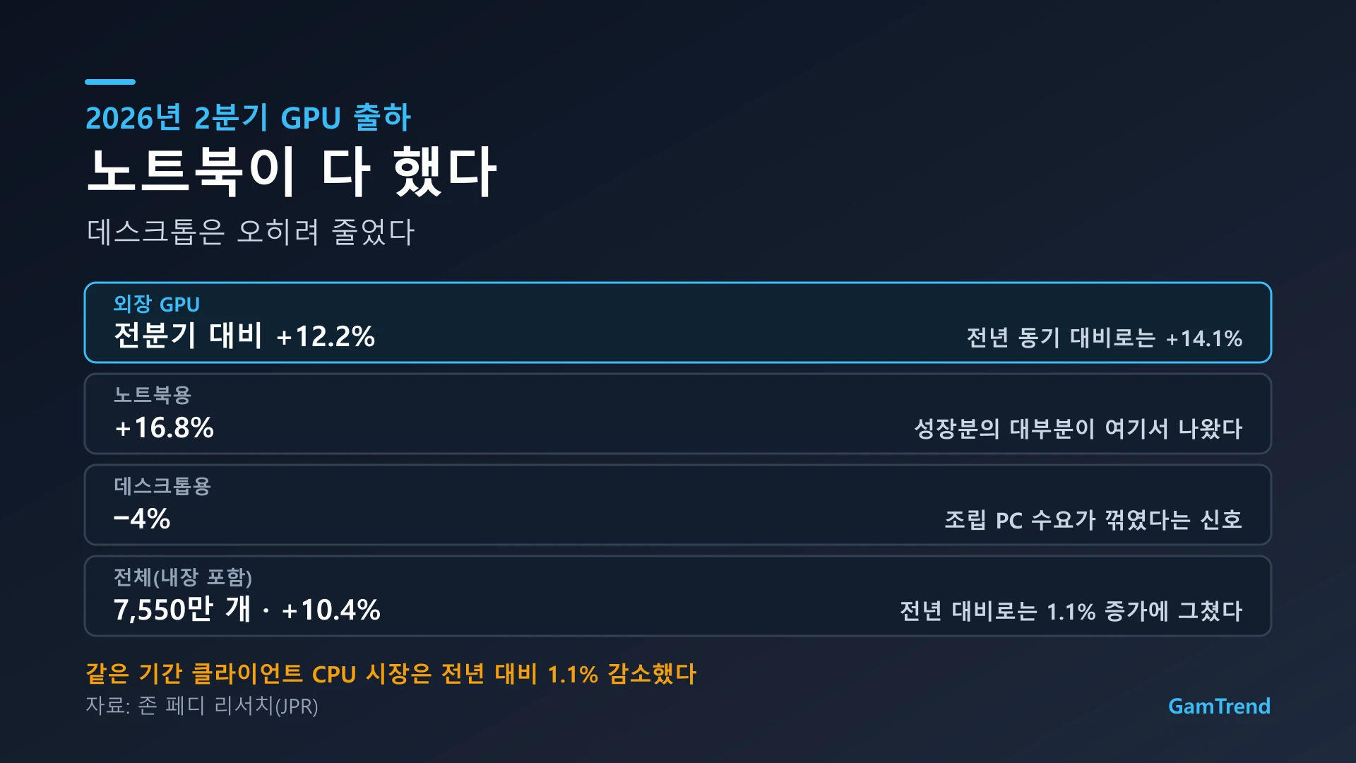 2026년 2분기 GPU 출하량 항목별 증감