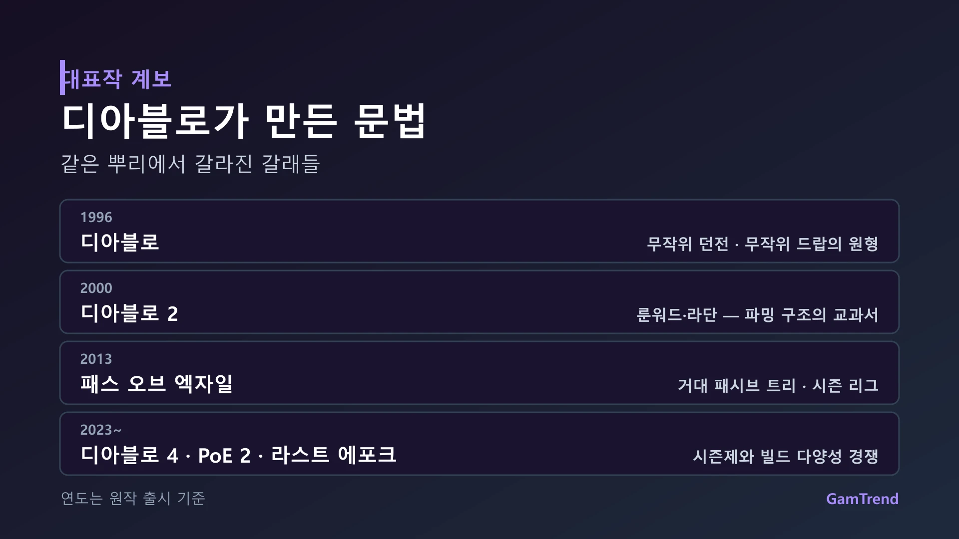 디아블로부터 PoE 2까지 핵앤슬래시 ARPG의 계보