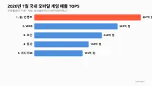 '쏠: 인챈트', 4계단 뛰어올라 7월 매출 1위 — 오딘도 5계단 급상승