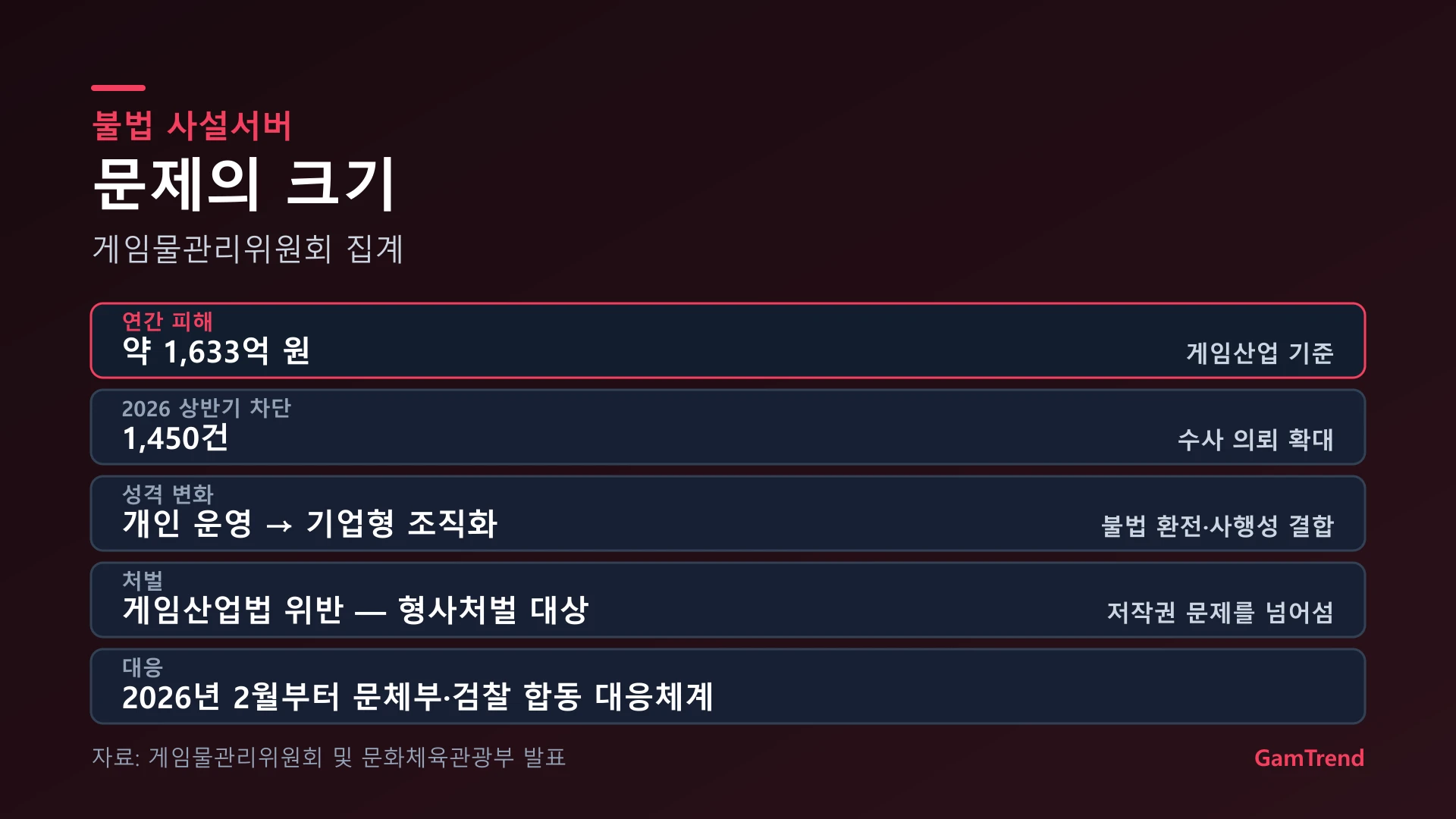 불법 사설서버 피해 규모와 대응 현황 정리