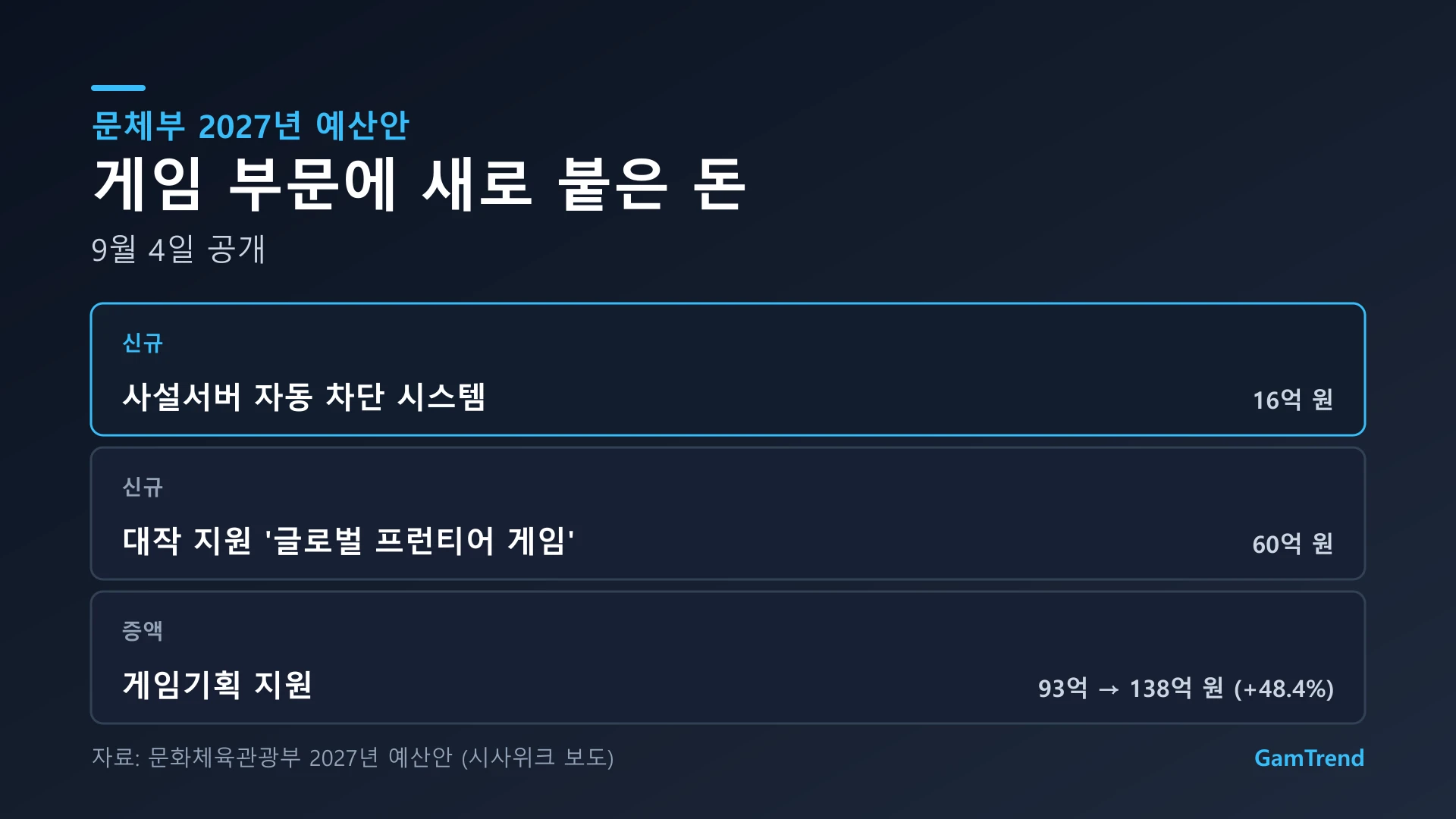 문체부 2027년 예산안 게임 부문 주요 항목 정리