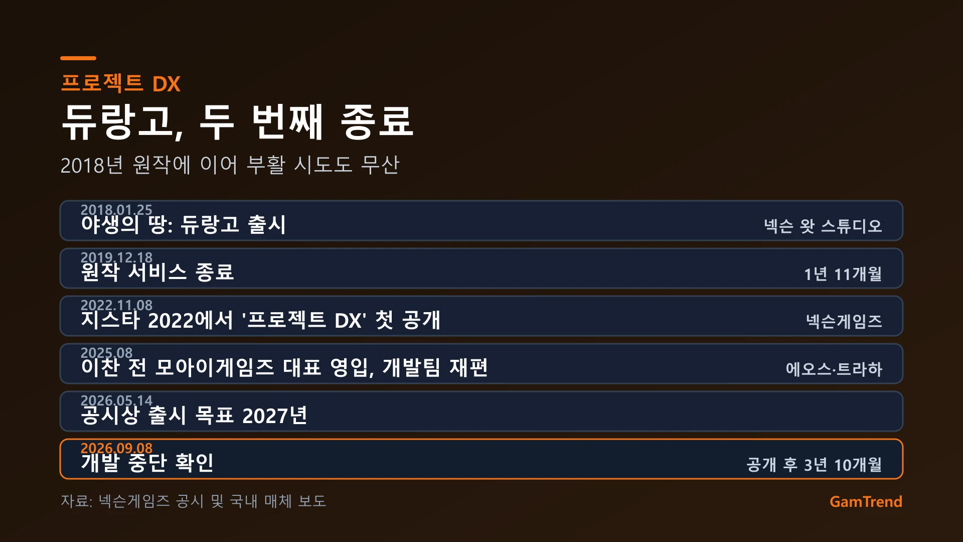 듀랑고와 프로젝트 DX의 전체 일정 정리