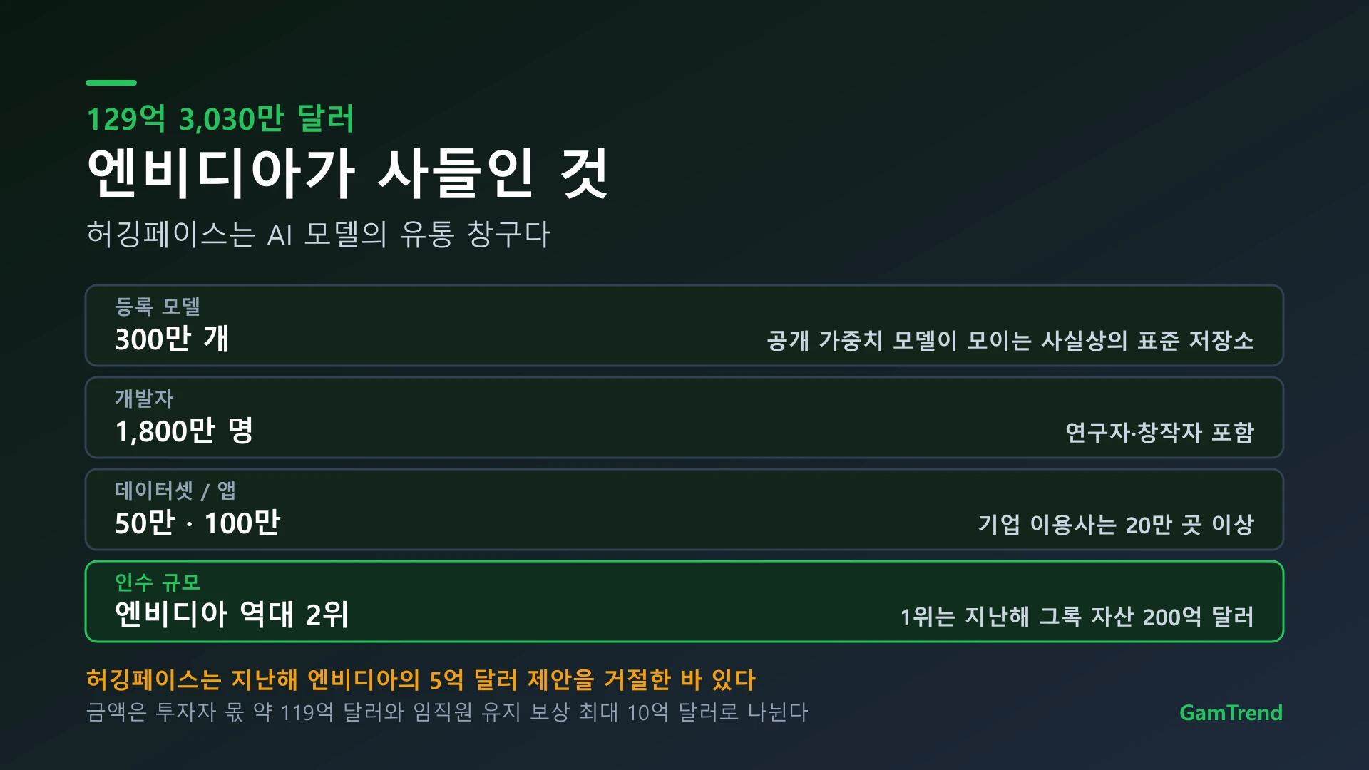 허깅페이스 규모와 인수 조건 정리