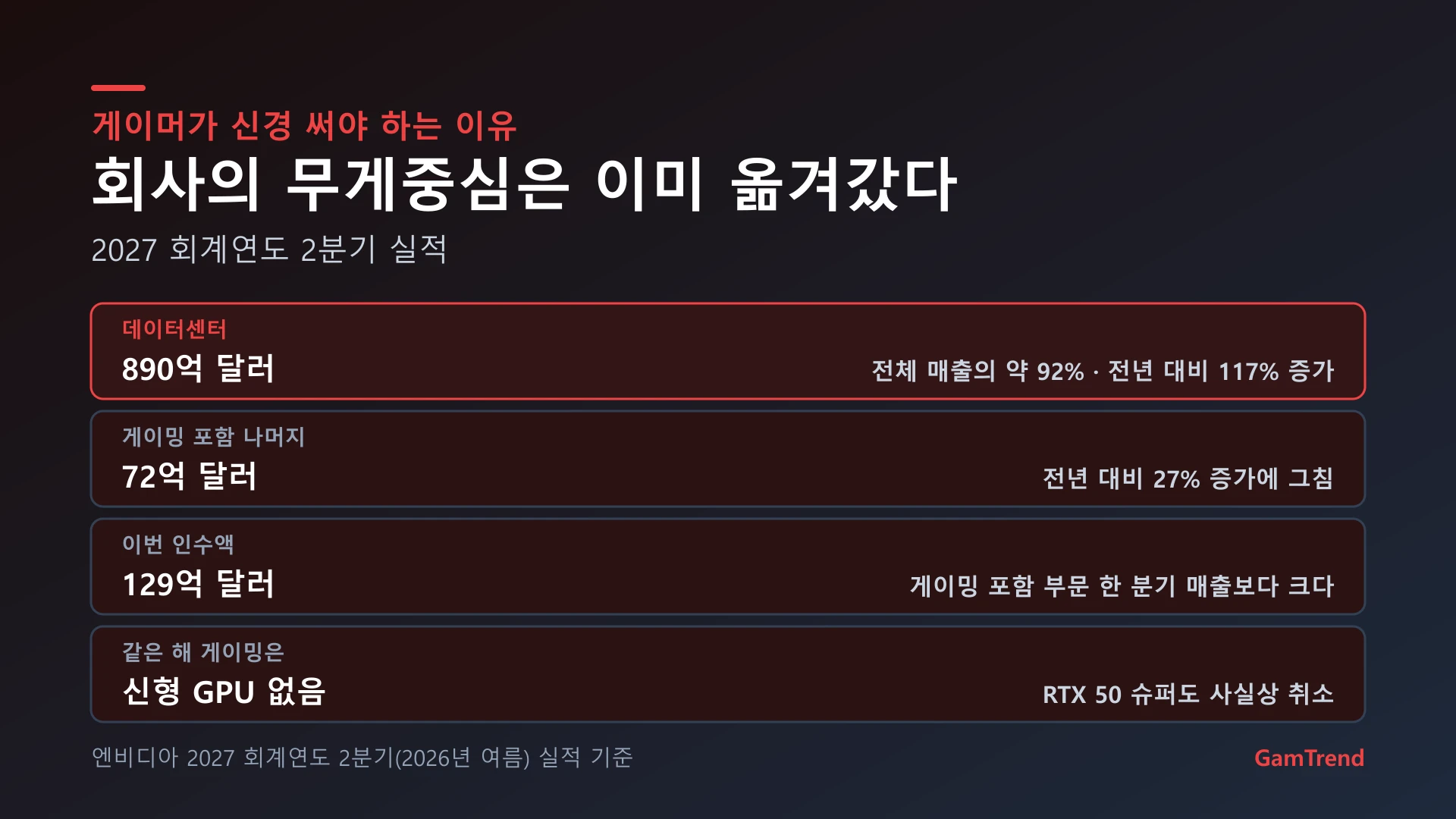 엔비디아 부문별 매출과 이번 인수액 비교