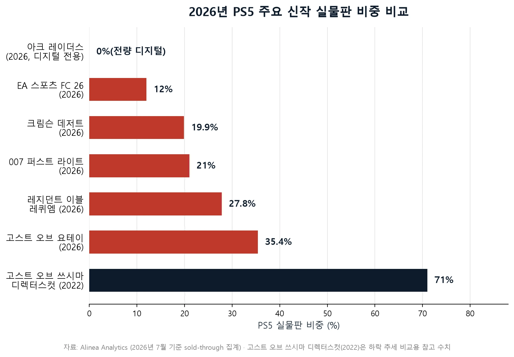 2026년 PS5 주요 신작 디스크판 비중 비교 그래프