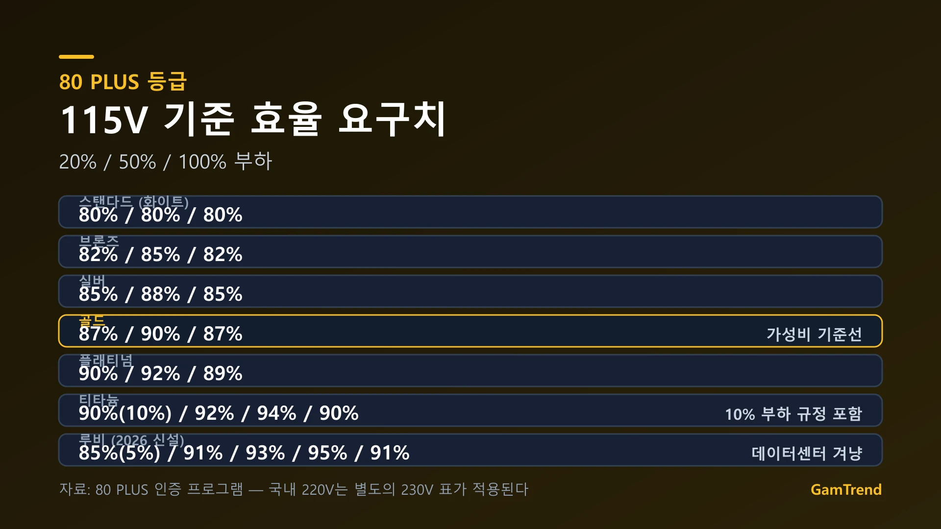 80 PLUS 등급별 효율 요구치 정리