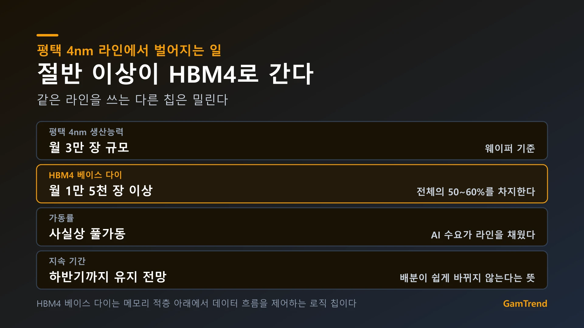 삼성 평택 4nm 라인의 HBM4 배분 현황