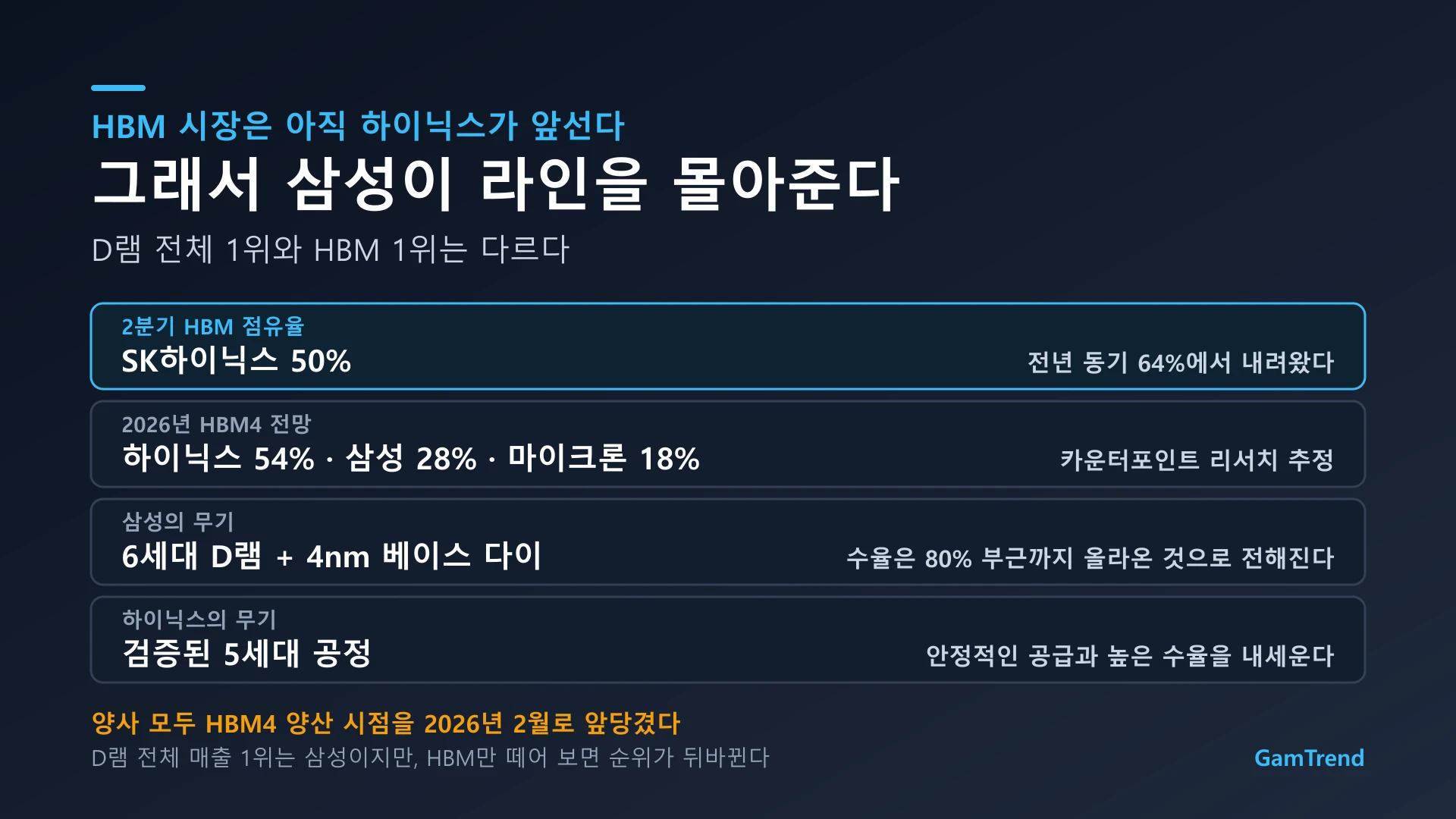 HBM 시장 점유율과 HBM4 전망 정리