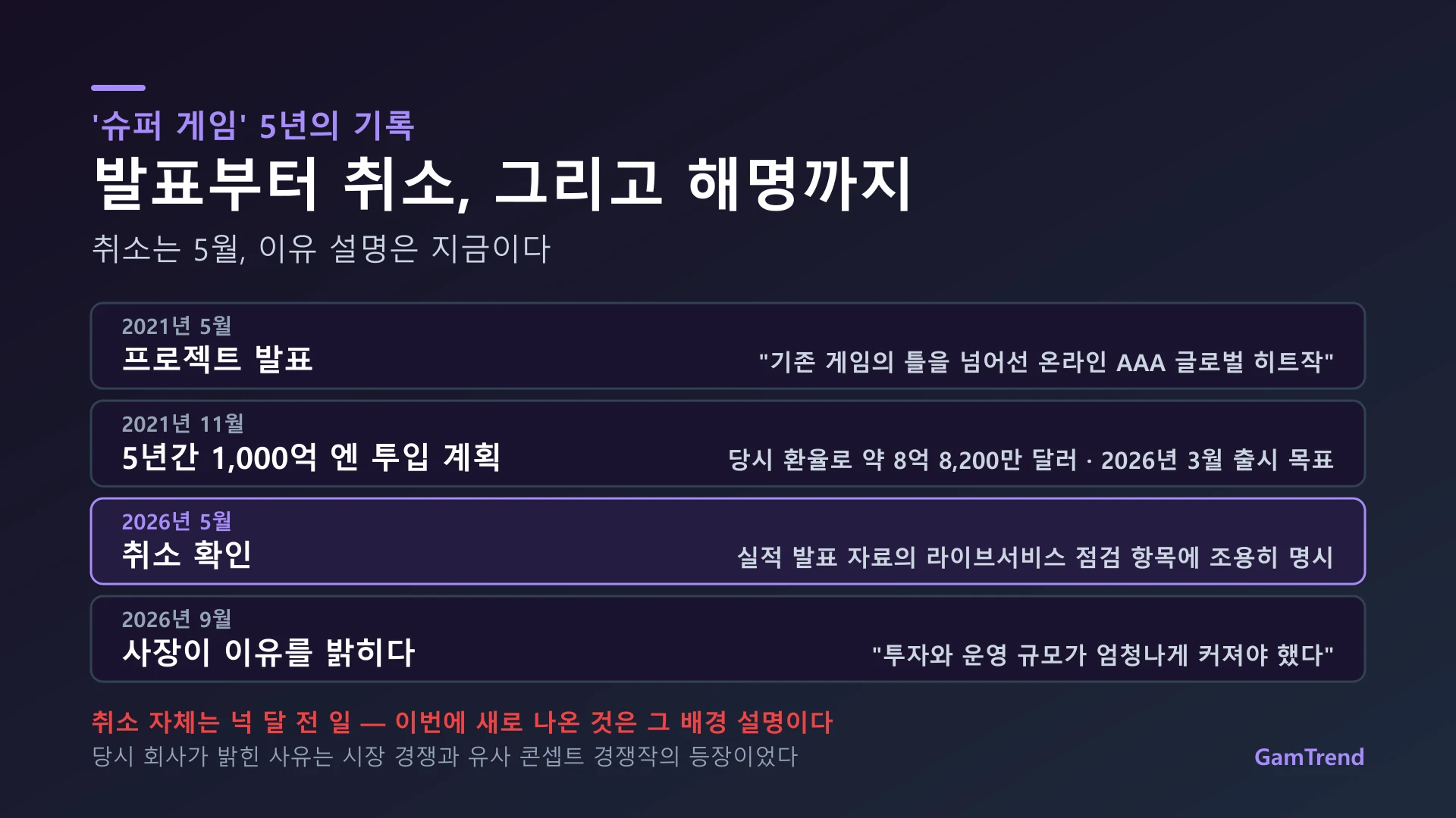 세가 슈퍼 게임 프로젝트의 5년 경과 정리