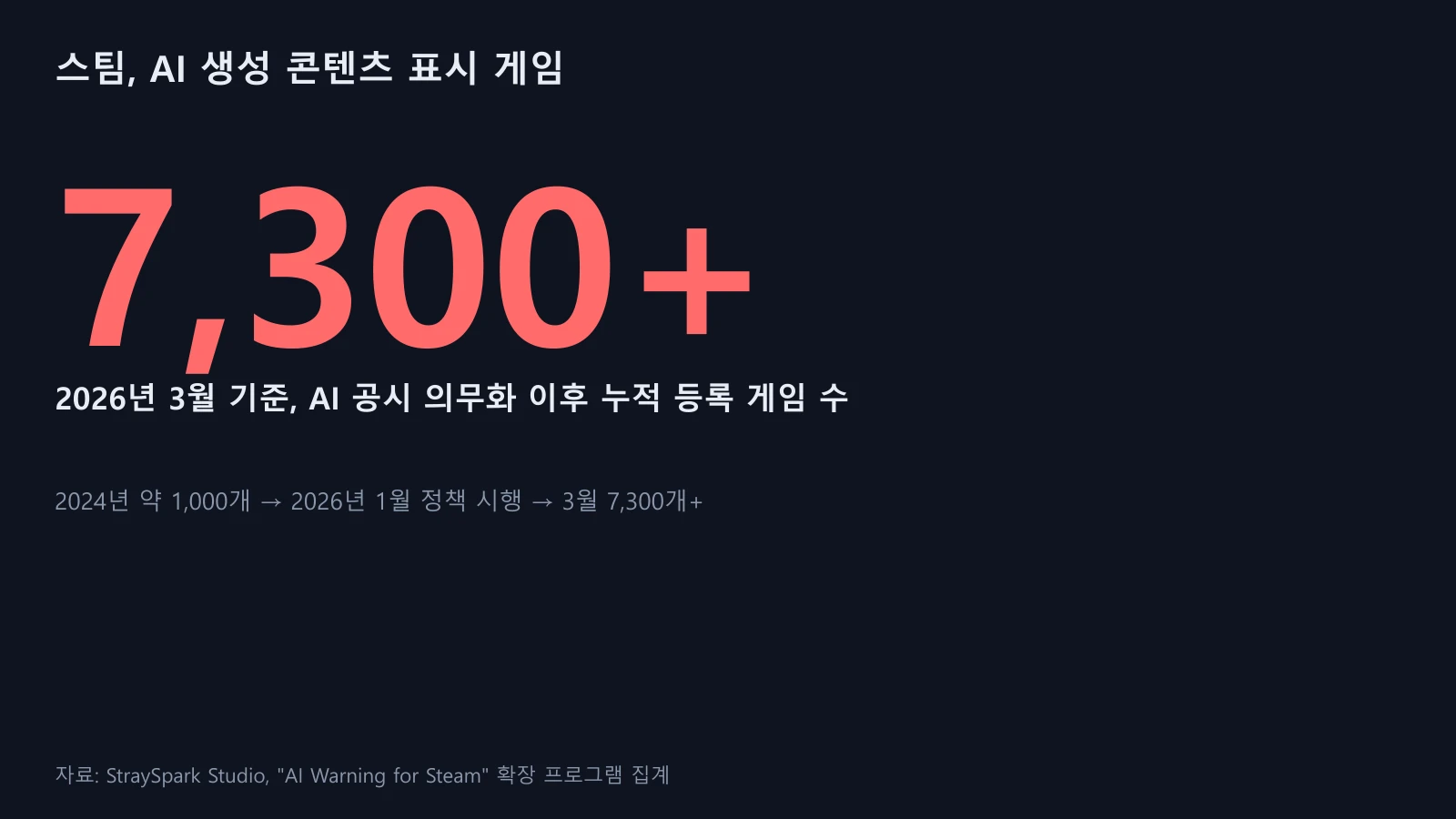 스팀에서 AI 생성 콘텐츠를 공시한 게임이 2026년 3월 기준 7,300개를 넘었다는 것을 보여주는 대형 통계 그래픽