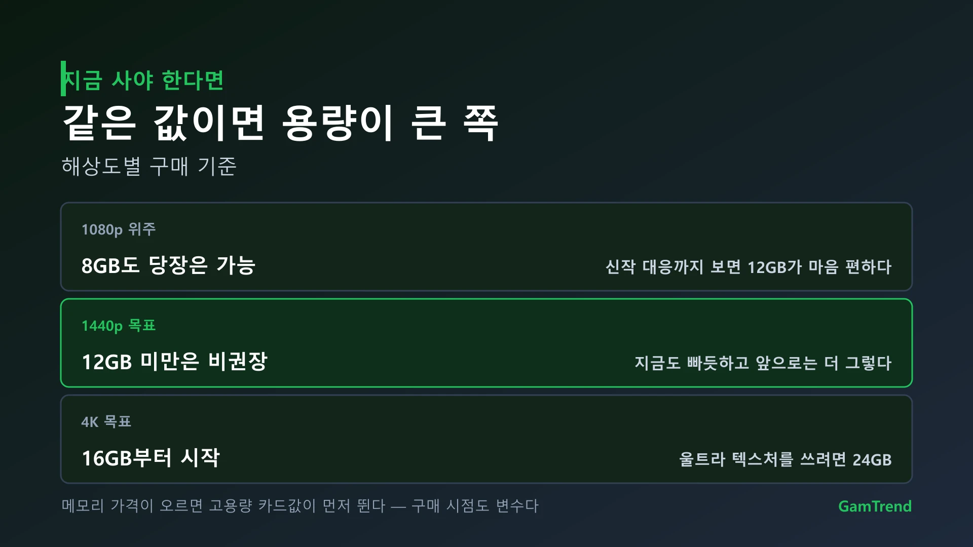 해상도별 VRAM 구매 기준 정리