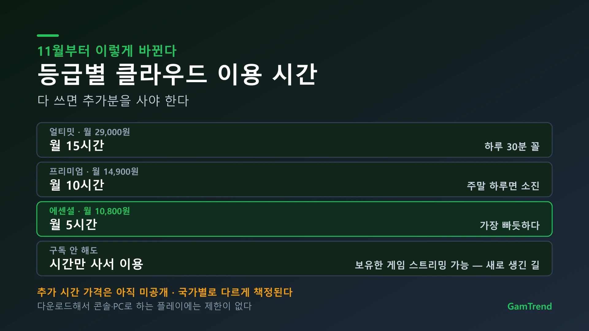 게임패스 등급별 월 클라우드 이용 시간 정리